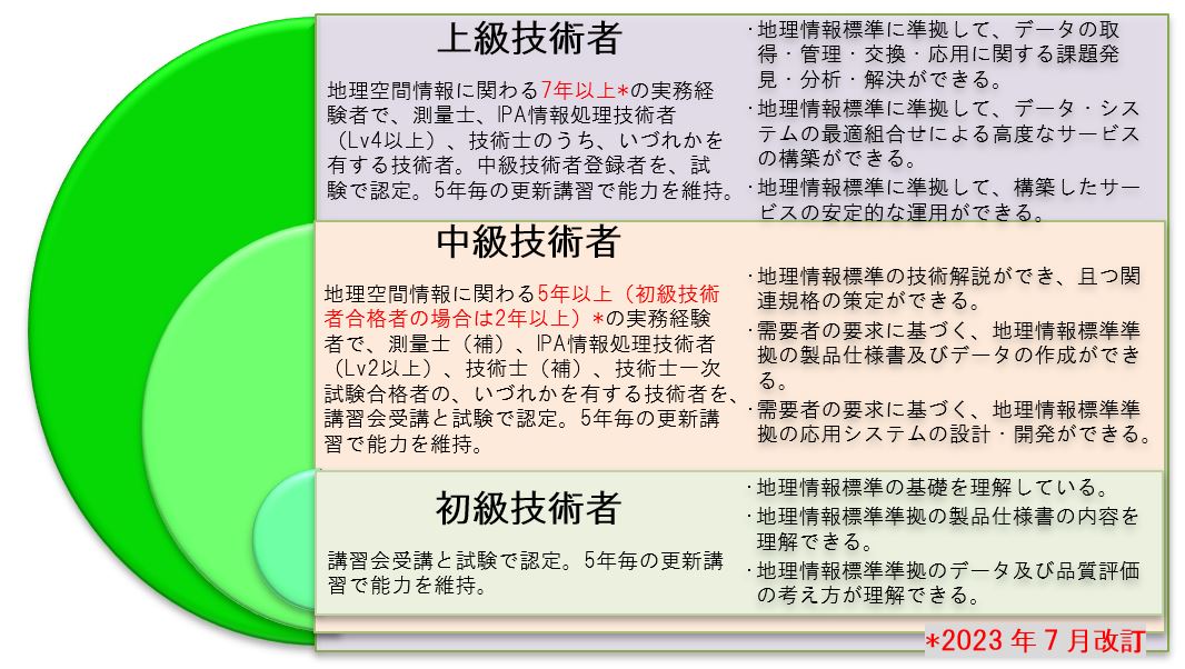 1．『地理情報標準認定資格』とは｜地理情報標準認定資格制度｜日本